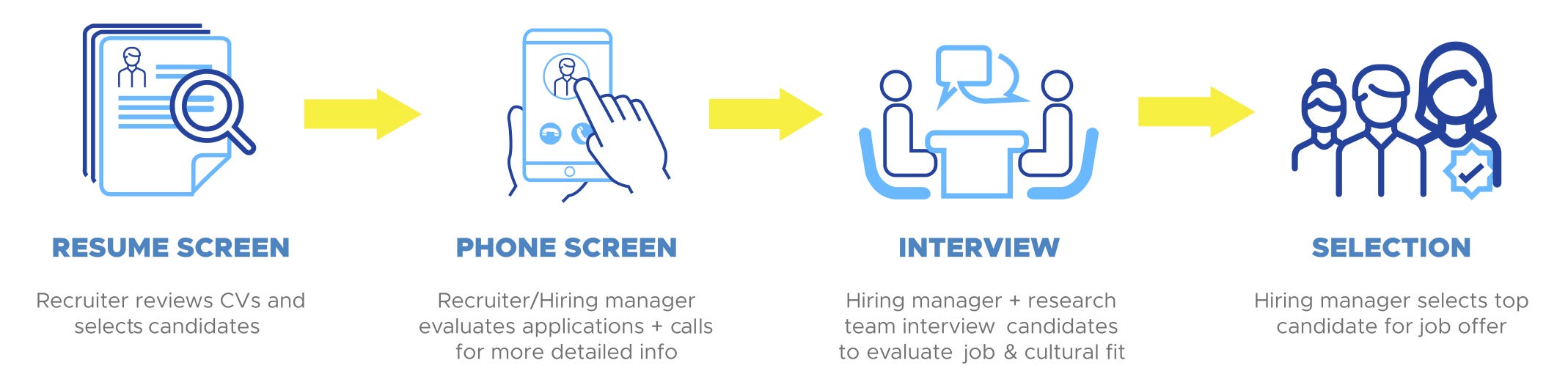 The Scismic recruitment process