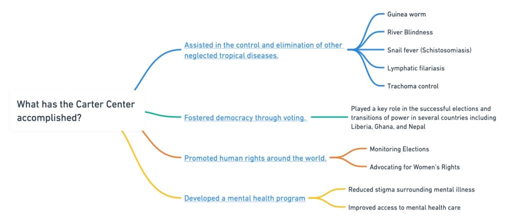 Decision tree graph showing he impact of the Carter Center’s work