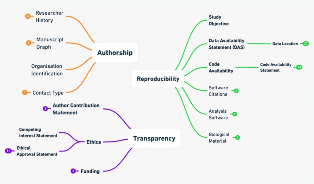 Graph of Dimensions Research Integrity trust markers