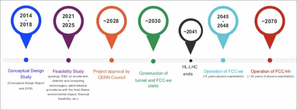 Timeline from the opening session at FCC Week 2023 given by Fabiola Gianotti 