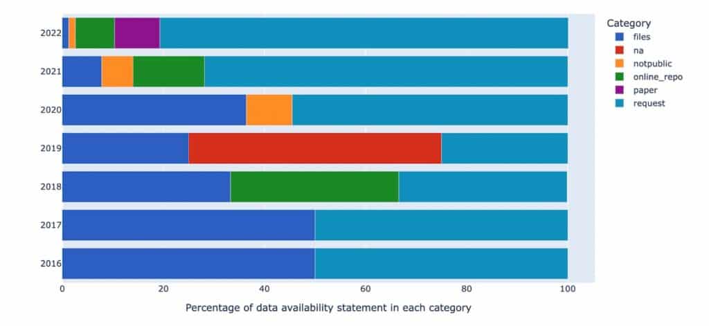bar graph - percentage of data availability statements included in vaccine hesitancy research by category of data availabilit