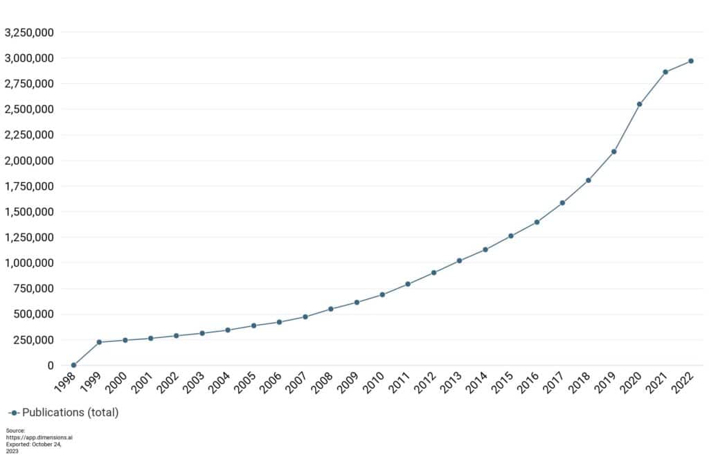 Figure 1: Total Open Access research articles by year. Source: Dimensions.
