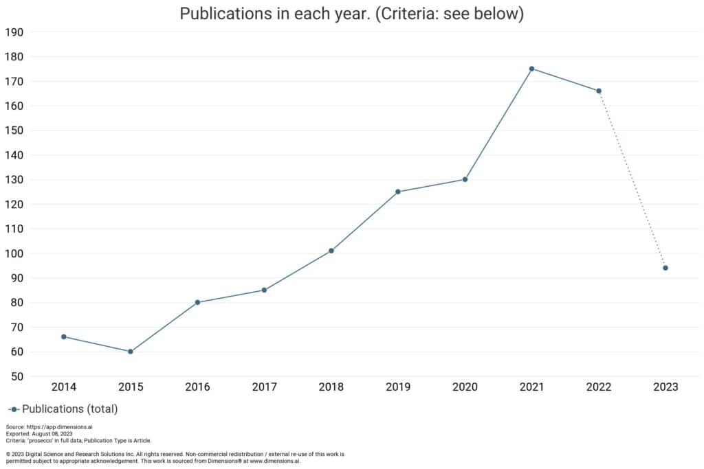 Figure 1: Publications about prosecco by year. Source: Dimensions.