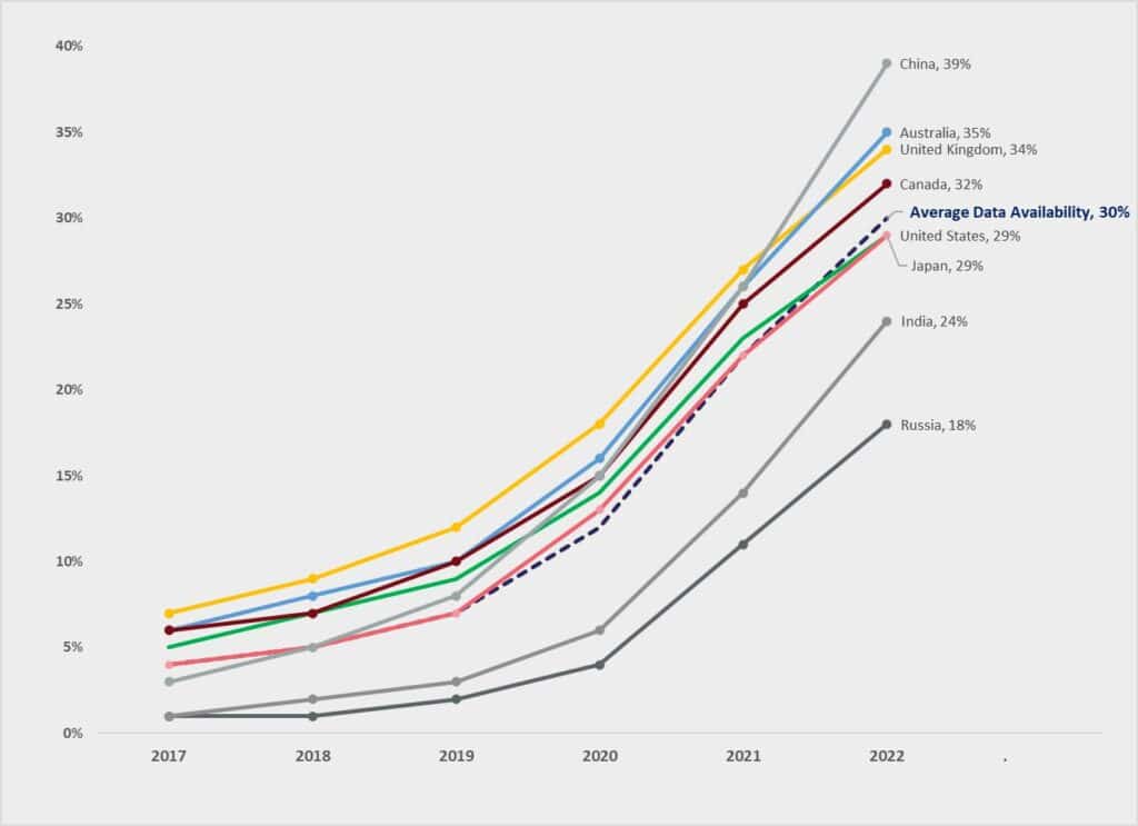 line graph -  Proportion of publications containing DAS from 2017 to 2022: selected countries benchmarked against the country cluster responsible for 70% of the world’s research output