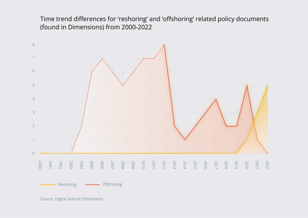 graph - Trends for ‘offshoring’ and ‘reshoring’ related policy documents by year of publication