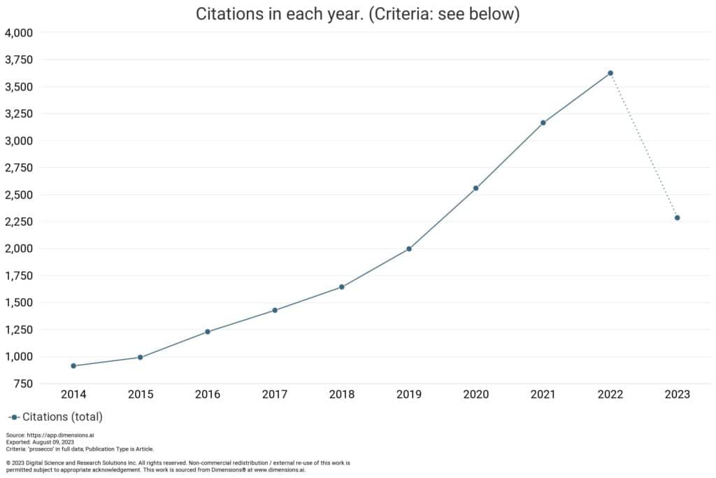 Figure 3: Citations. Source: Dimensions.