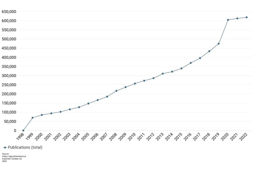 Figure 3: Green Open Access research articles by year. Source: Dimensions.<