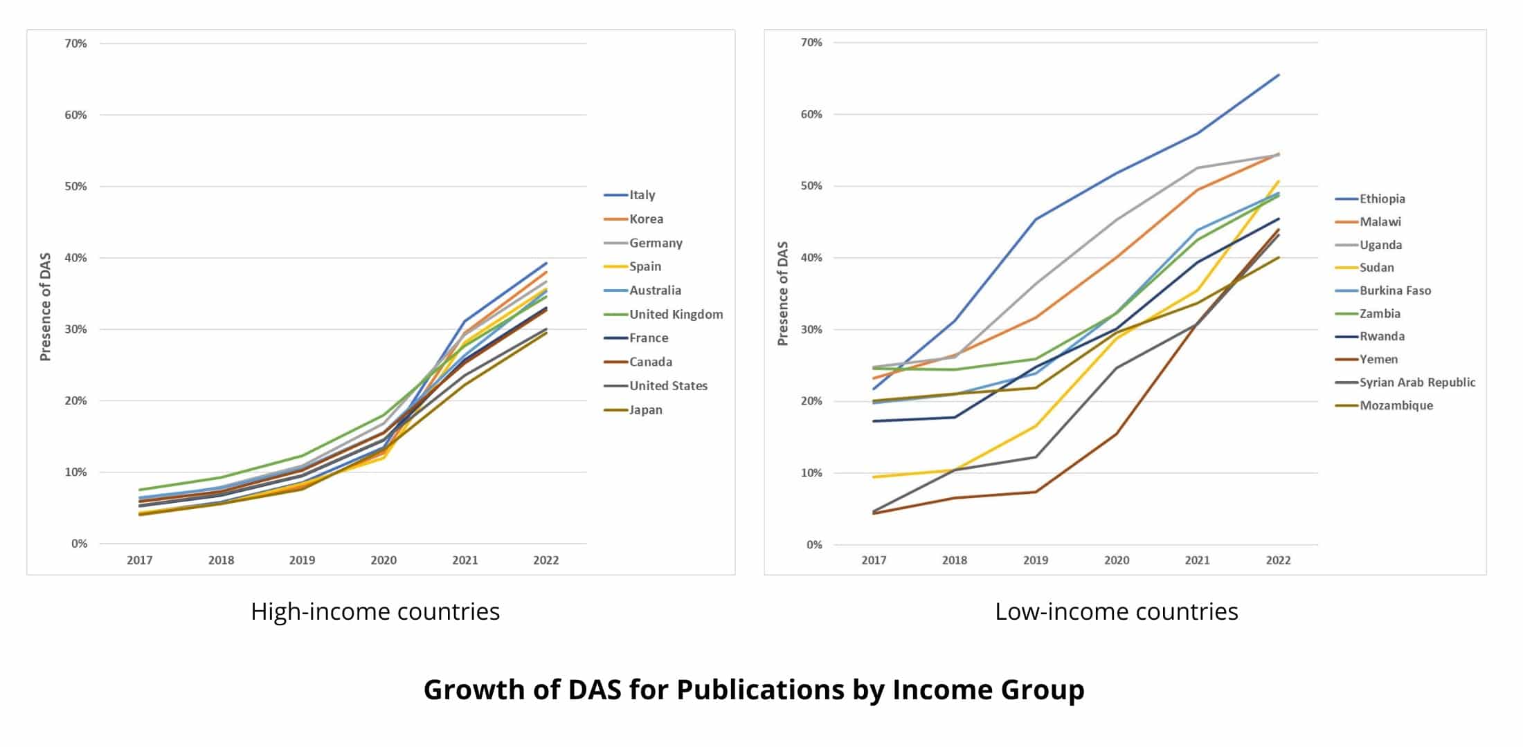 graph - Growth of DAS for Publications by Income Group