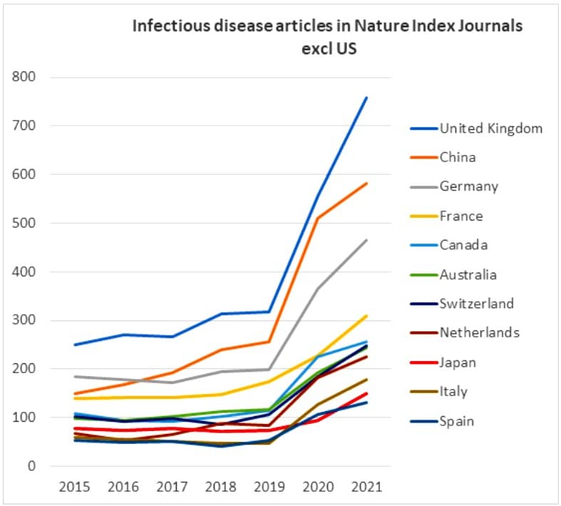 Line graph showing Global comparison - excluding the US - of infectious diseases research articles