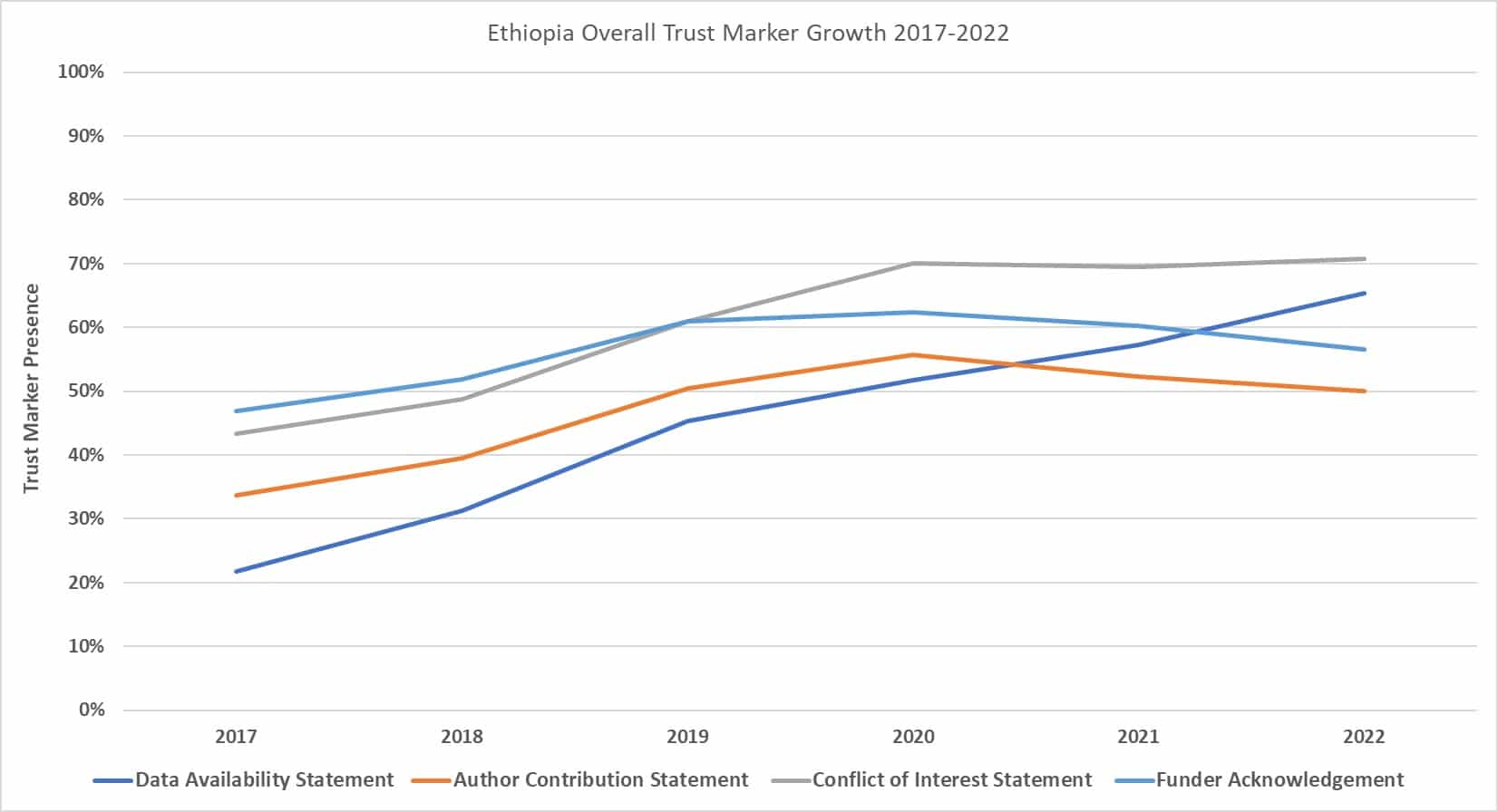 graph - Ethiopia’s Trust Marker Performance 2017-2022