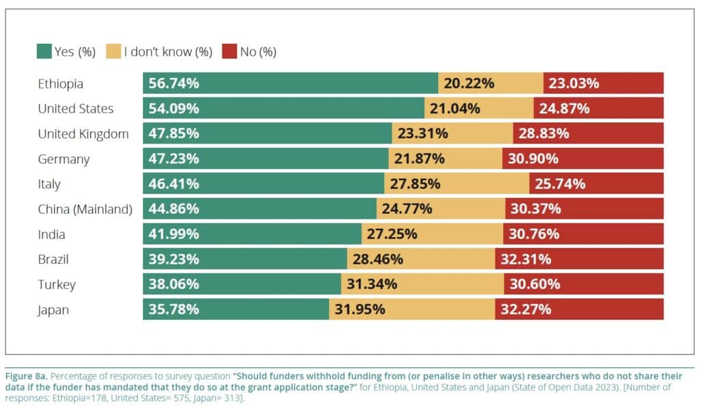 Graph 2 - Should funders penalize researchers who do not share their data