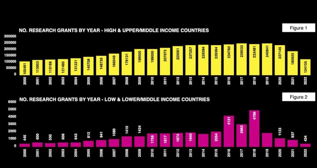 graphs showing Research grants by year organized by country income