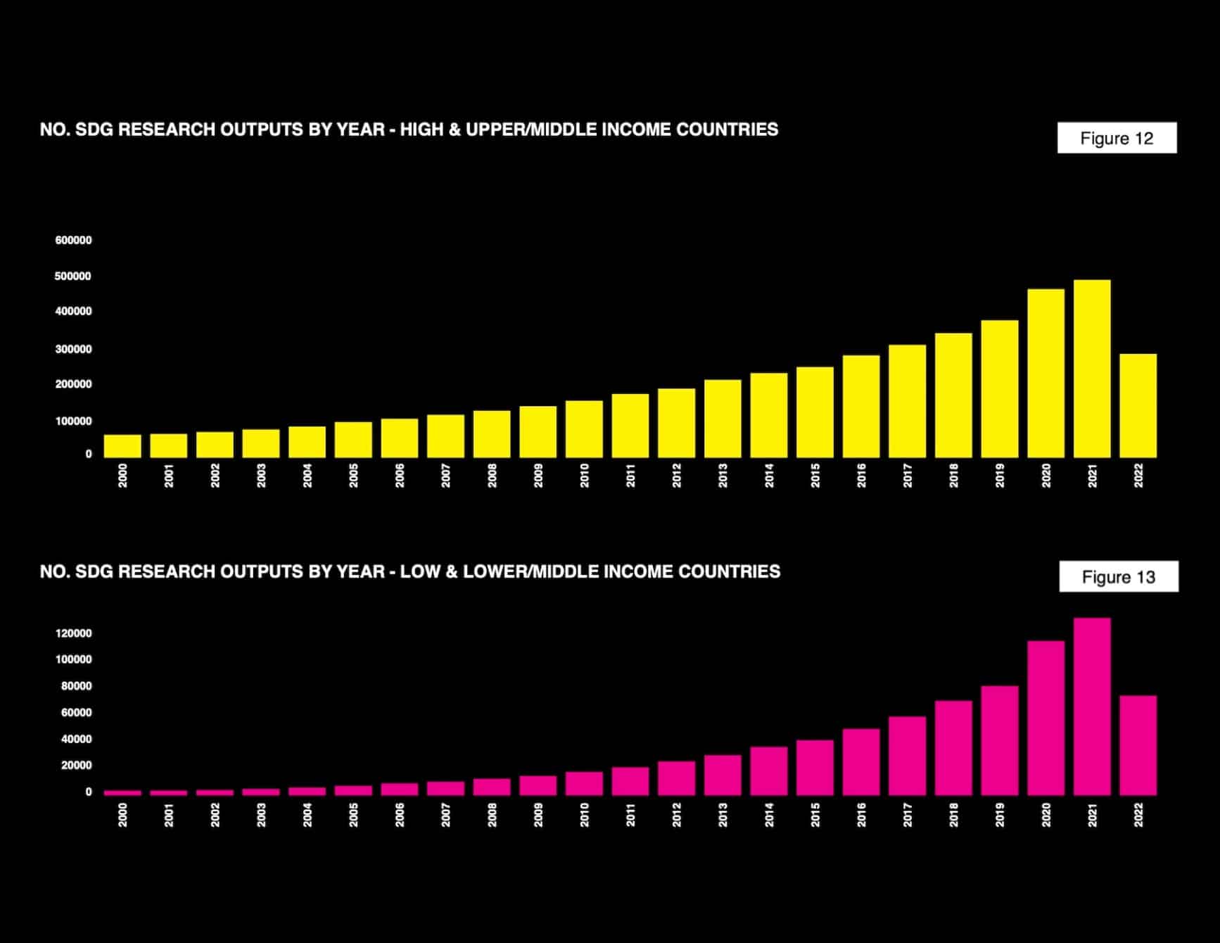 banner with graph showing SDGs research outputs per year, organized by country income