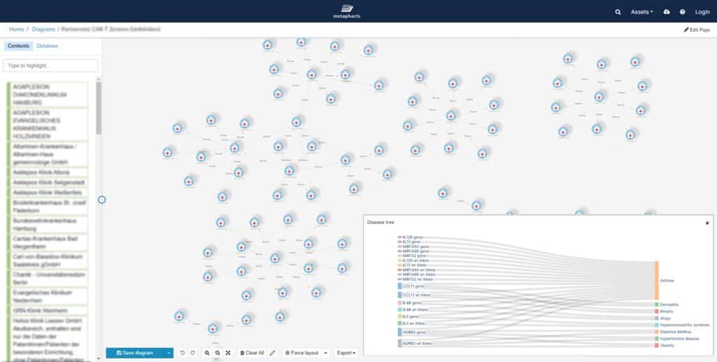 An example of a pharma and healthcare knowledge graph, from metaphacts’ main product, metaphactory.