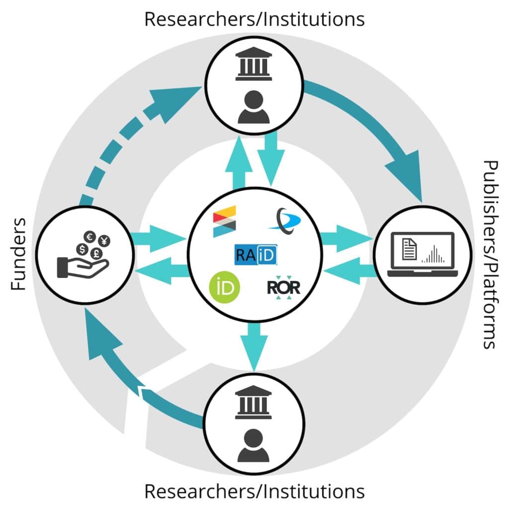 graphic - PID-optimised research lifecycle