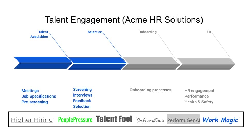 Talent engagement (Acme HR Solutions)