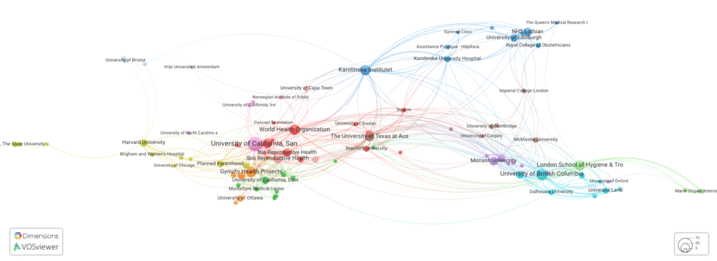 graph - Co-authorship networks of the 500 organizations associated with mifepristone OR RU-486 and 'medical abortion' from 2019-2022