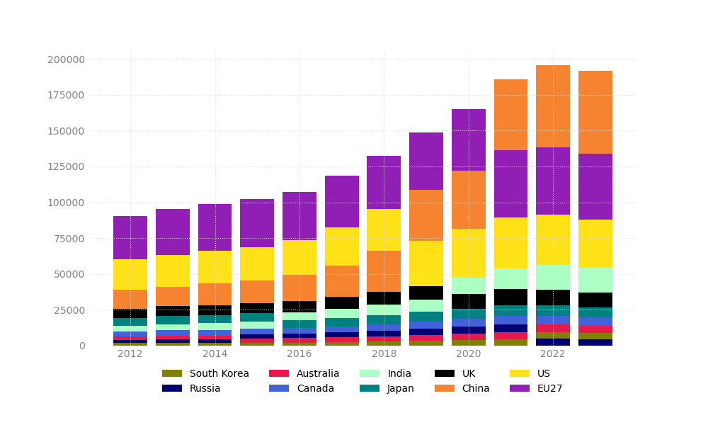 graph - Trend in AI research publications in the countries with the top 10 biggest outputs