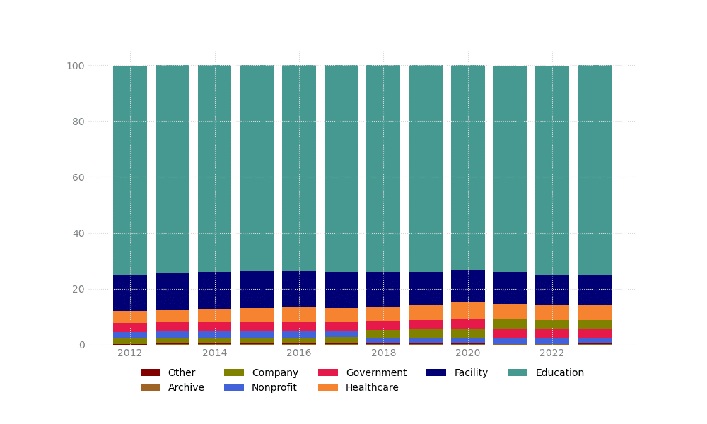 graph - Distribution of research organisation type between 2012 and 2023, in AI research publications in Dimensions
