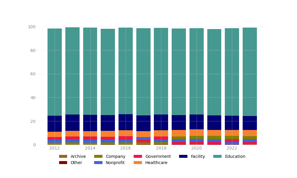 graph - Distribution of research organisation type in the Global North between 2012 and 2023, in AI research publications in Dimensions