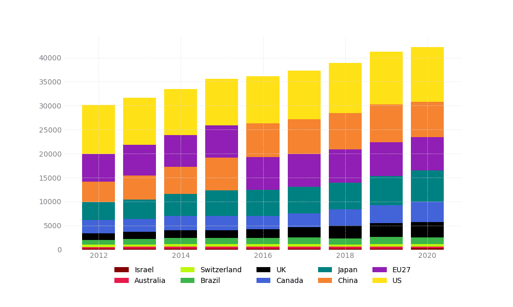 graph - AI research funding growth from 2012 to 2020 in the top 10 countries/regions with most grants