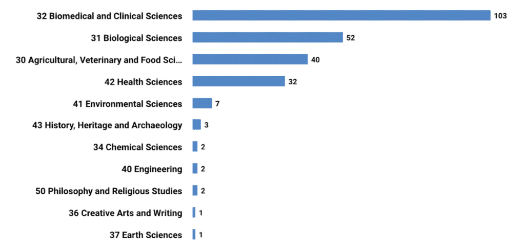 Bar graph showing wide range of fields in which Dr Widdowson published