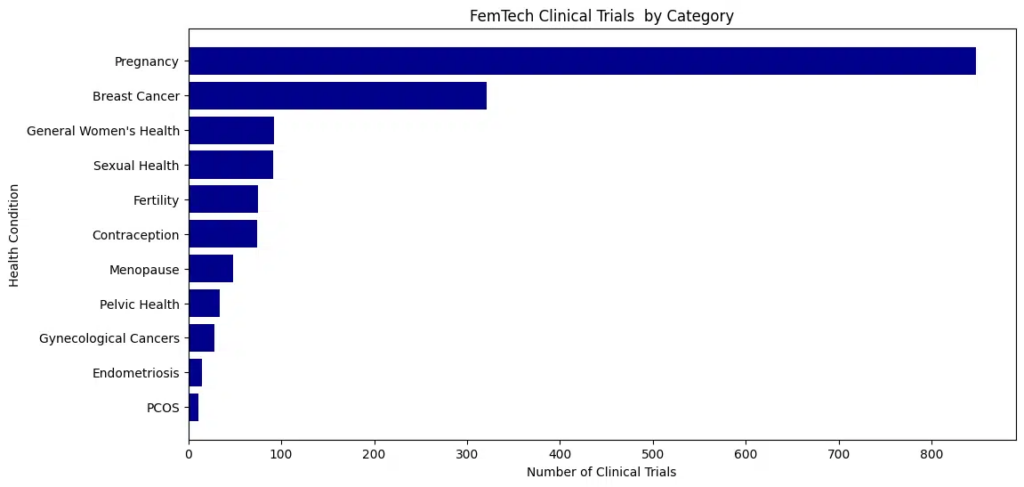 
Image 5: FemTech clinical trials remain heavily focused on fertility and pregnancy, while menopause and sexual health solutions see little clinical validation.
