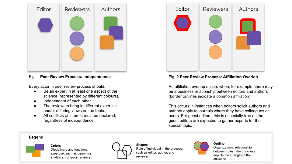Peer Review Process: Independence; and Figure 2: Peer Review Process: Affiliation Overlap.
