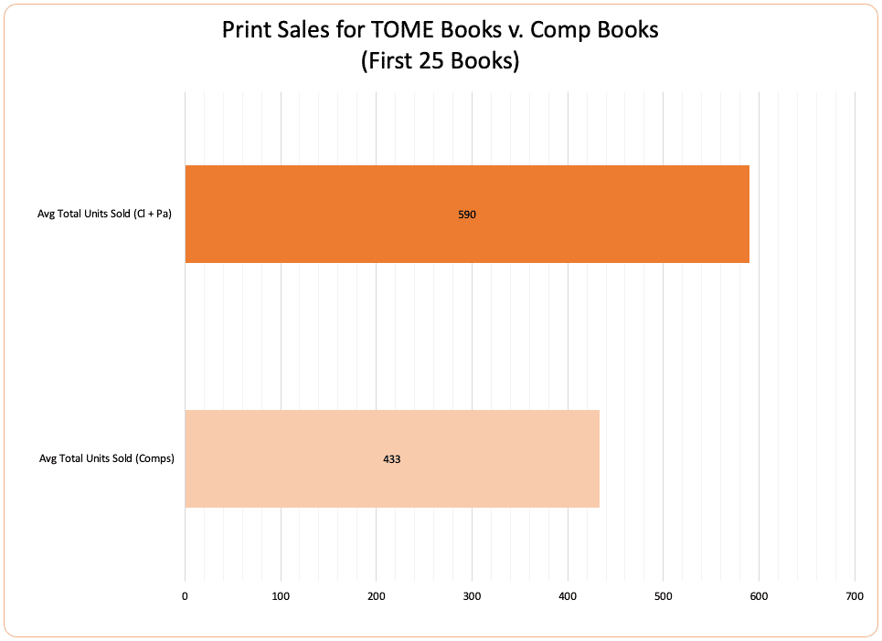 Bar graph - Print sales: TOME vs. Comps (first 25 books)