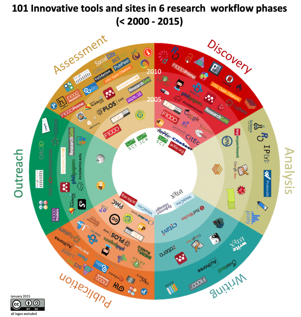 chart - 101 Innovations in Scholarly Communication – the Changing Research Workflow