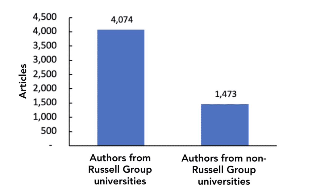 bar graph - Number of articles that mention ISIS, authored by researchers from Russell Group universities versus non-Russell Group universities