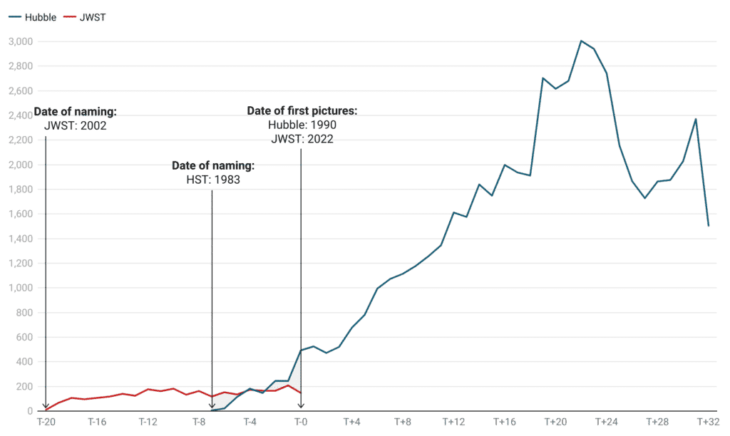 line graph - Scholarly attention to HST and JWST in the academic literature – as in Figure 1, but with JWST mentions normalised based on factoring the growth in the field of Astronomy