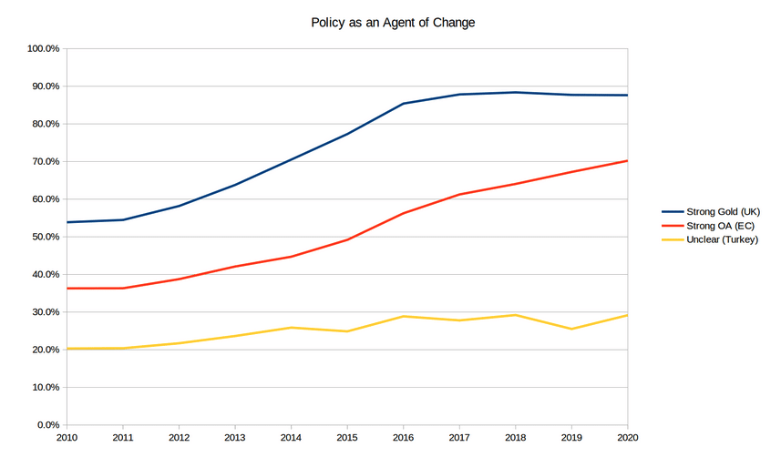 Line graph showing the proportion of open access (OA) research publications with UK, EC and Turkish funders