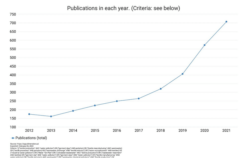 Figure 2: Research publications published across a 10-year period focusing on textile manufacturing and wastewater pollution