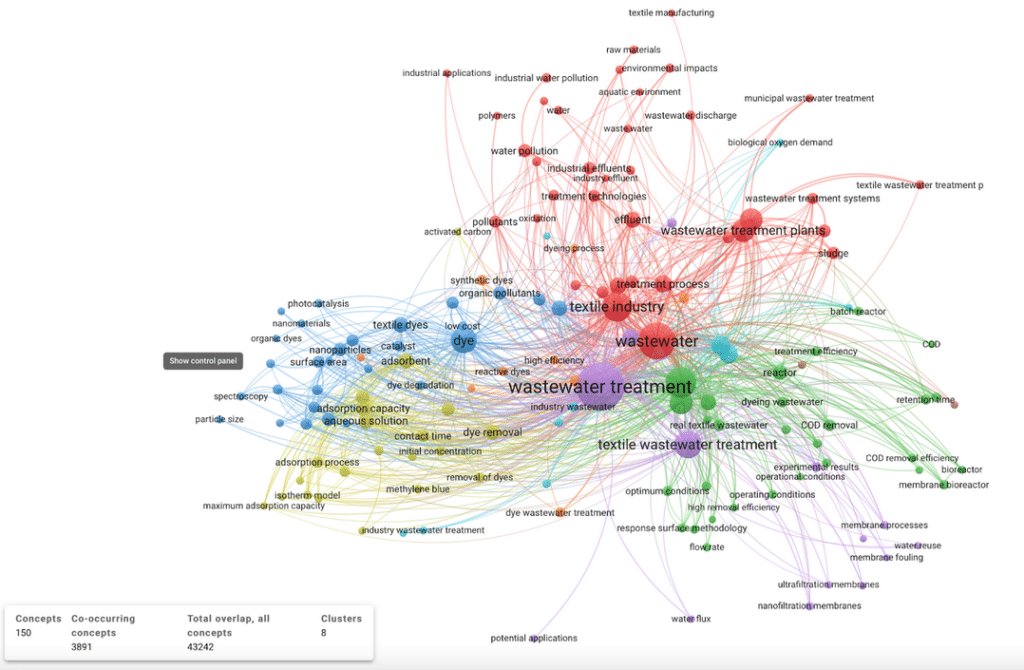  Figure 4: VOSviewer analysis of keyword co-occurrences