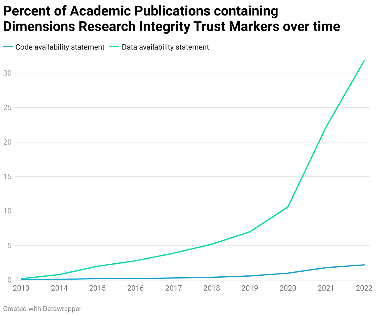 line graph - Percent of academic publications containing Dimensions Research Integrity Trust Markers over time