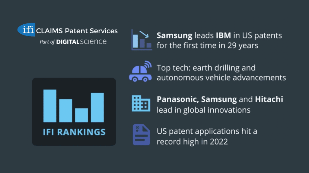 Highlights from the IFI CLAIMS 2022 patent ranking