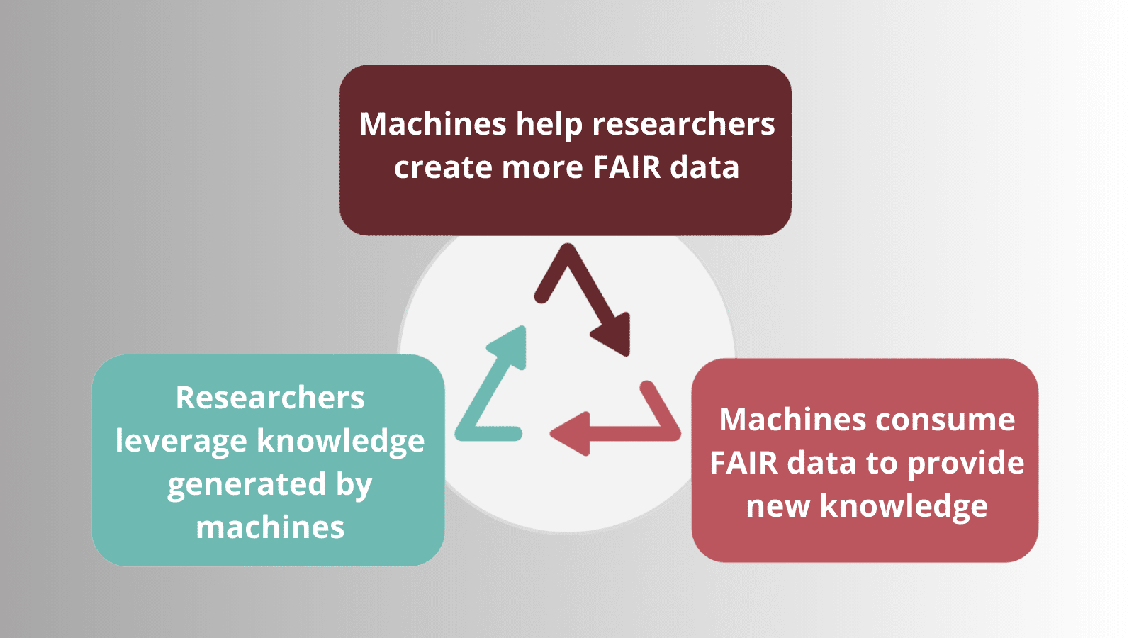 Graph of a three point virtuous cycle showing how machines help researchers create more FAIR data, how that helps to provide new knowledge, and how that knowledge can be leveraged to gain deeper insights, to then create even more FAIR data, in a never ending process.