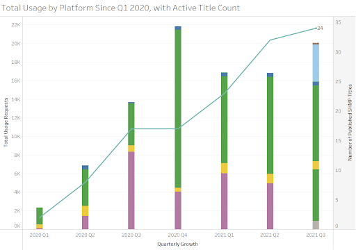 graphic - Total usage by platform since Q1 2020, with active title count