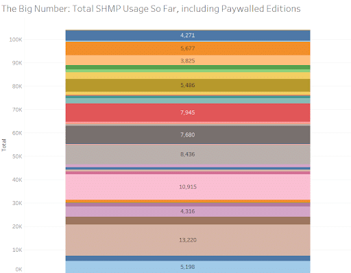 graphic - The big number: Total SHMP usage so far, including paywalled editions