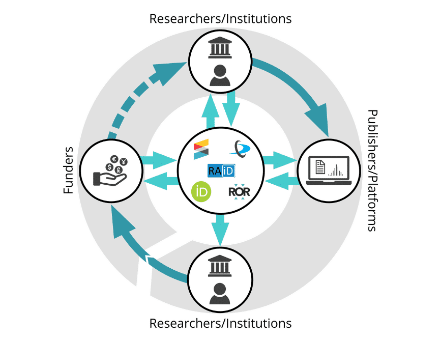 graphic - PID-optimised research lifecycle