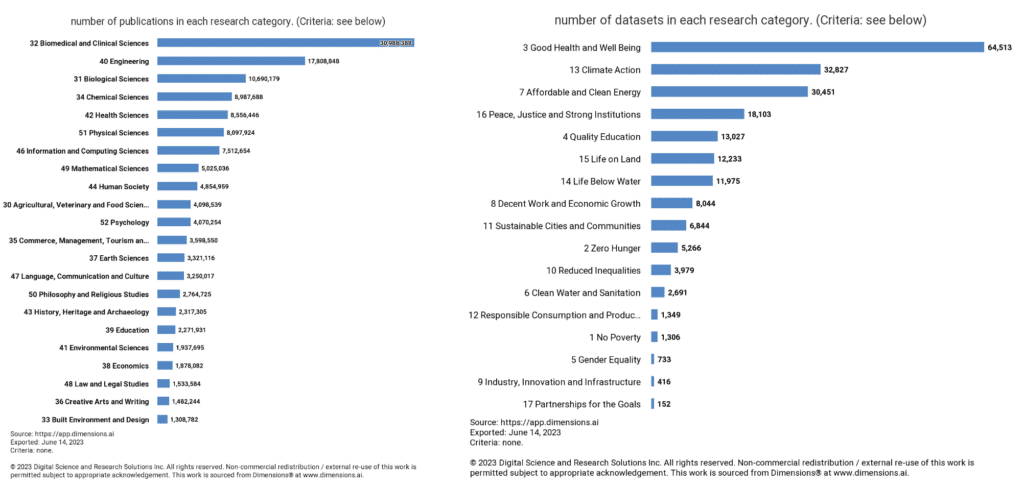 side by side line graphs - Sustainable Development Goal categorised Academic Research Publications and Datasets