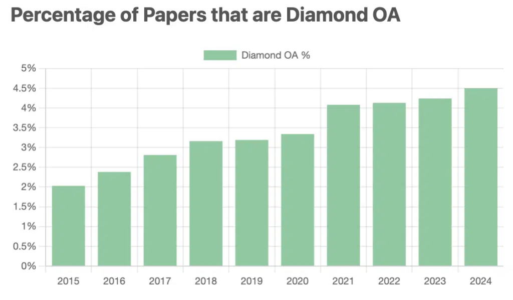 Percentage of Papers that are Diamond OA