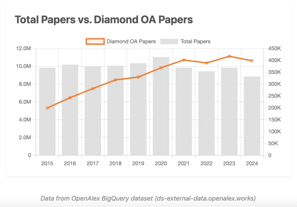 Total Papers vs Diamond OA Papers