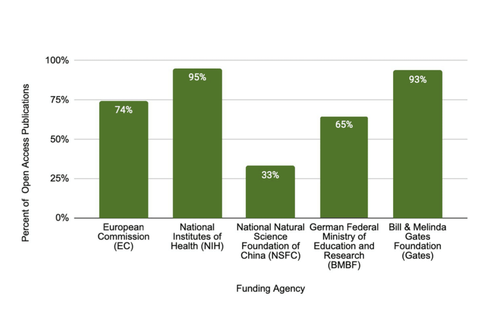 graph - Percentage of open access publications in sample by funding agency