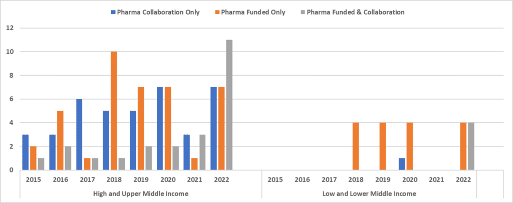Figure 3: Volume of  ‘access to medicine’ relevant research publications funded by the top ten pharmaceutical companies