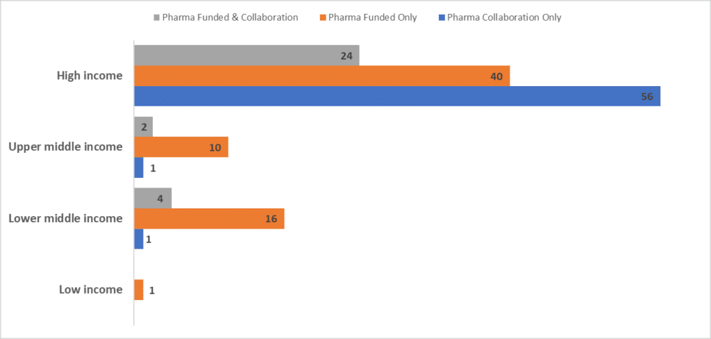 Figure 2: Total volume of pharmaceutical funded