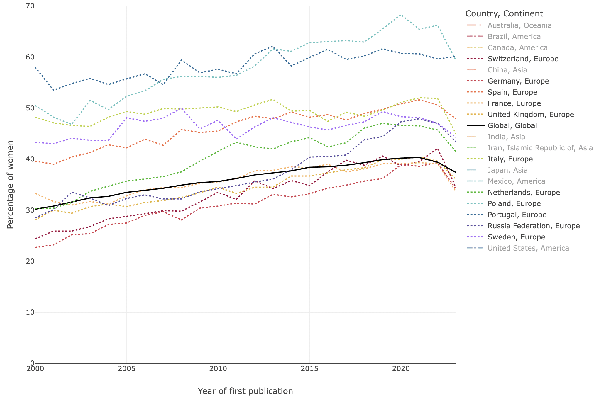 graph - Percentage of women who published their first publication between 2000 and 2023 in the top 20 countries in Europe by women’s first publications