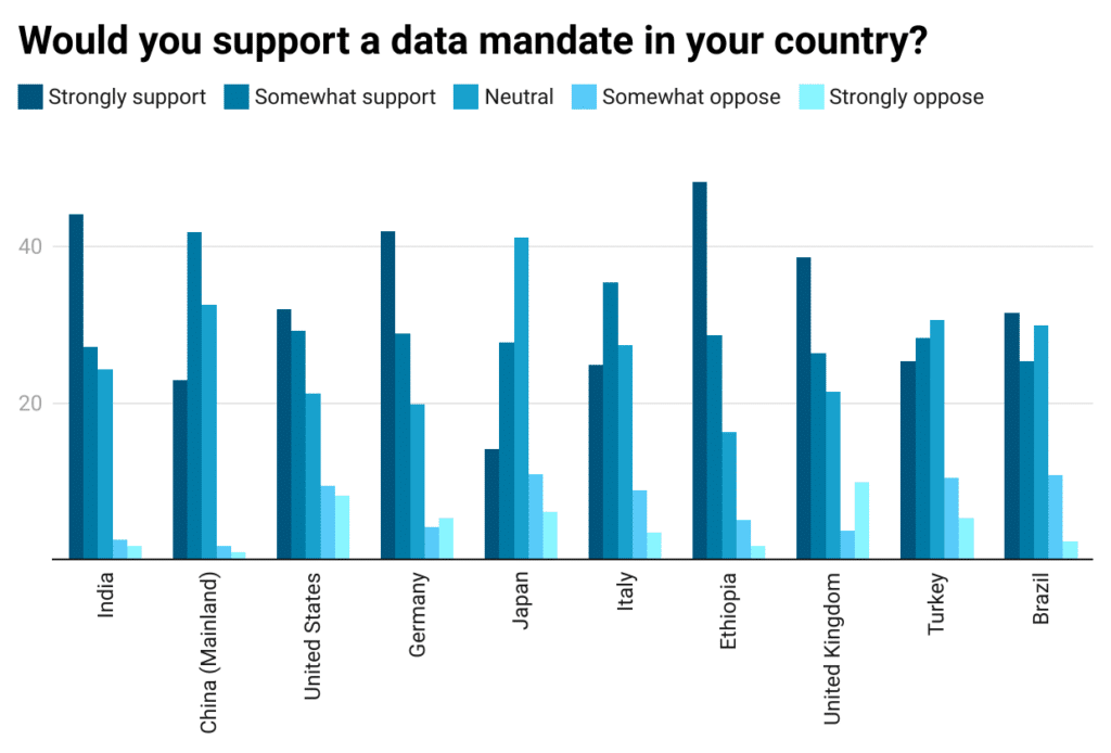 Graph showing the percentage of respondents that support national data mandates in their country, showing data for the 10 countries with the highest number of respondents